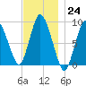 Sandy Neck Colony tide chart for Thursday, November 24, 2022