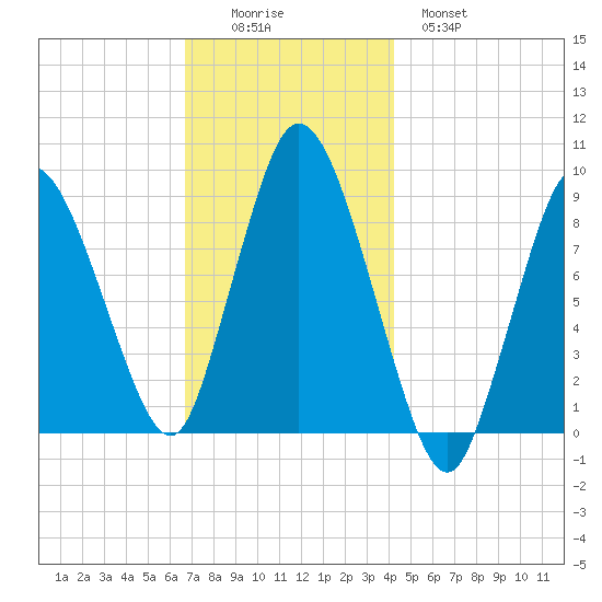 Sandy Neck Colony tide chart for Friday, November 25, 2022