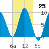 Sandy Neck Colony tide chart for Friday, November 25, 2022
