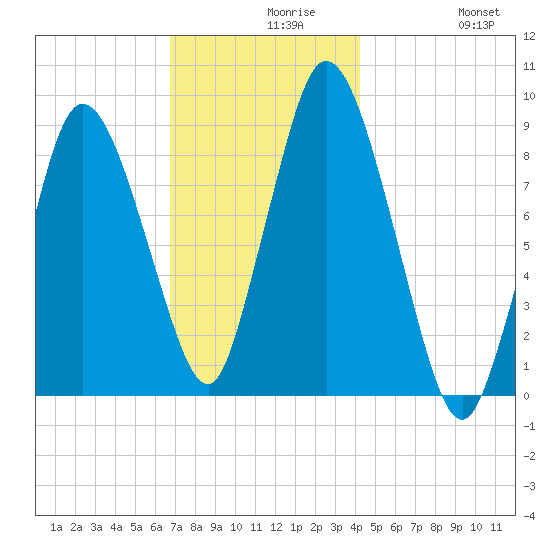 Sandy Neck Colony tide chart for Monday, November 28, 2022