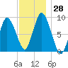 Sandy Neck Colony tide chart for Monday, November 28, 2022