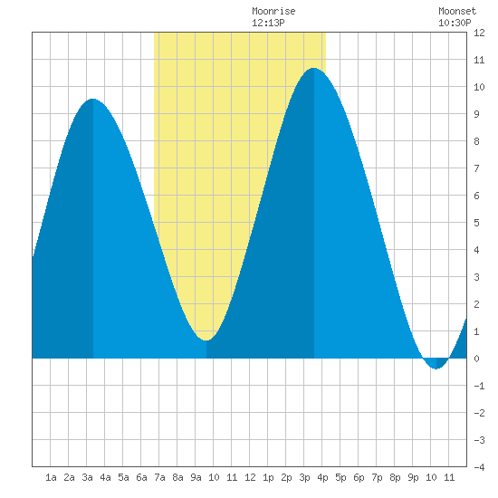 Sandy Neck Colony tide chart for Tuesday, November 29, 2022