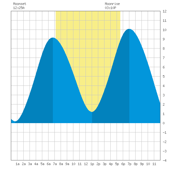 Sandy Neck Colony tide chart for Wednesday, November 2, 2022