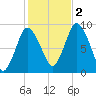 Sandy Neck Colony tide chart for Wednesday, November 2, 2022