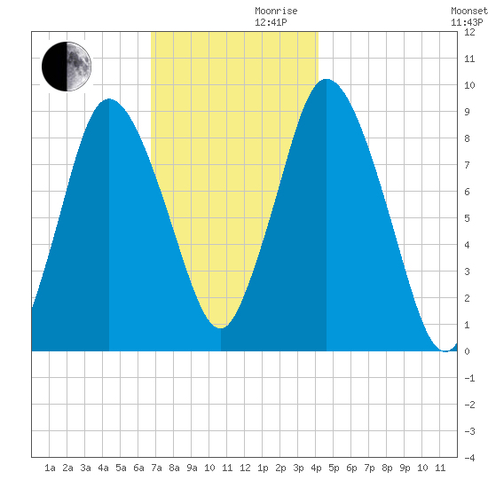 Sandy Neck Colony tide chart for Wednesday, November 30, 2022