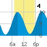 Sandy Neck Colony tide chart for Friday, November 4, 2022