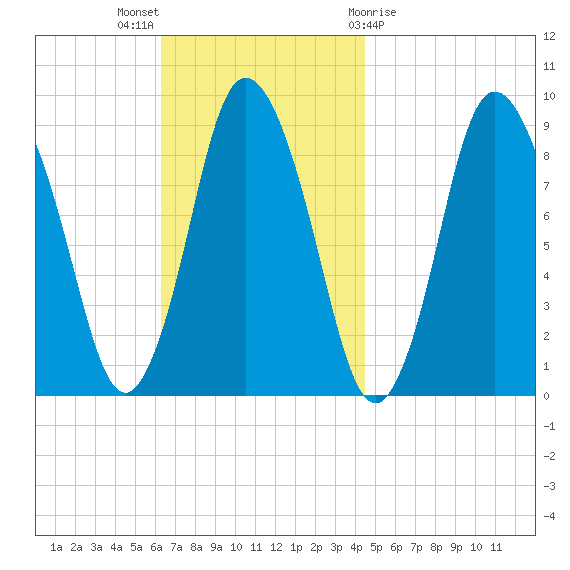 Sandy Neck Colony tide chart for Sunday, November 6, 2022