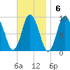 Sandy Neck Colony tide chart for Sunday, November 6, 2022