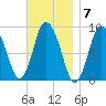 Sandy Neck Colony tide chart for Monday, November 7, 2022