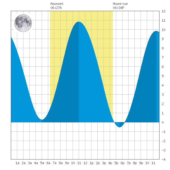 Sandy Neck Colony tide chart for Tuesday, November 8, 2022