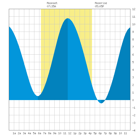 Sandy Neck Colony tide chart for Wednesday, November 9, 2022