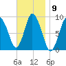 Sandy Neck Colony tide chart for Wednesday, November 9, 2022