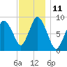 Sandy Neck Colony tide chart for Sunday, December 11, 2022