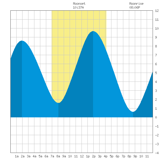 Sandy Neck Colony tide chart for Monday, December 12, 2022