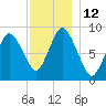 Sandy Neck Colony tide chart for Monday, December 12, 2022