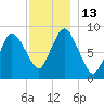 Sandy Neck Colony tide chart for Tuesday, December 13, 2022