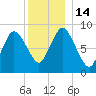 Sandy Neck Colony tide chart for Wednesday, December 14, 2022