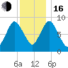 Sandy Neck Colony tide chart for Friday, December 16, 2022