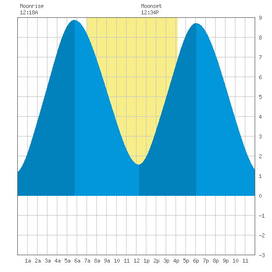 Sandy Neck Colony tide chart for Saturday, December 17, 2022