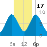Sandy Neck Colony tide chart for Saturday, December 17, 2022
