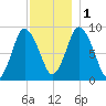 Sandy Neck Colony tide chart for Thursday, December 1, 2022