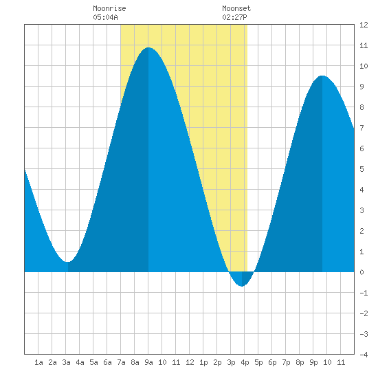 Sandy Neck Colony tide chart for Wednesday, December 21, 2022