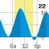 Sandy Neck Colony tide chart for Thursday, December 22, 2022