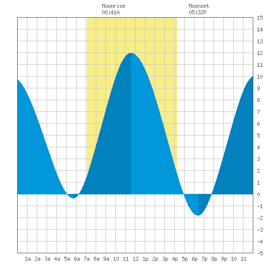 Sandy Neck Colony tide chart for Saturday, December 24, 2022