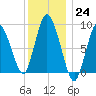 Sandy Neck Colony tide chart for Saturday, December 24, 2022