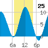 Sandy Neck Colony tide chart for Sunday, December 25, 2022