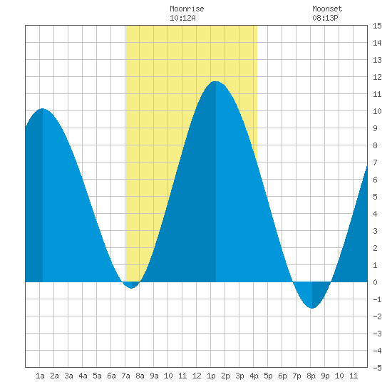 Sandy Neck Colony tide chart for Monday, December 26, 2022