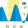 Sandy Neck Colony tide chart for Monday, December 26, 2022