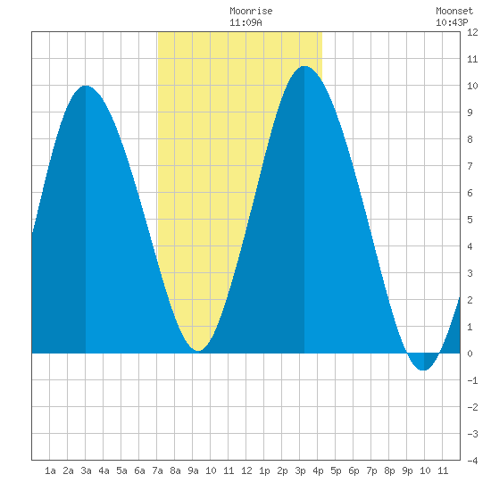 Sandy Neck Colony tide chart for Wednesday, December 28, 2022