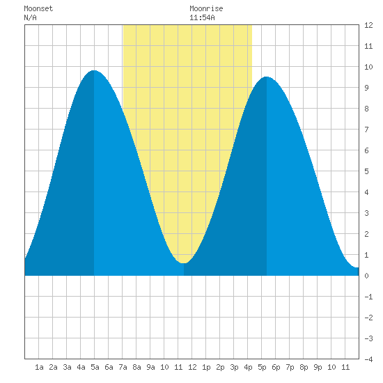Sandy Neck Colony tide chart for Friday, December 30, 2022