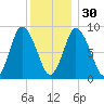 Sandy Neck Colony tide chart for Friday, December 30, 2022