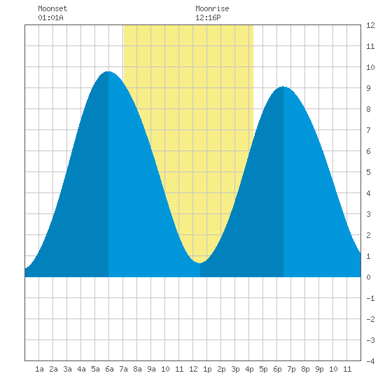 Sandy Neck Colony tide chart for Saturday, December 31, 2022