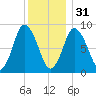 Sandy Neck Colony tide chart for Saturday, December 31, 2022