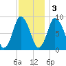 Sandy Neck Colony tide chart for Saturday, December 3, 2022