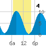 Sandy Neck Colony tide chart for Sunday, December 4, 2022