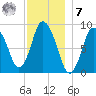 Sandy Neck Colony tide chart for Wednesday, December 7, 2022