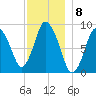 Sandy Neck Colony tide chart for Thursday, December 8, 2022