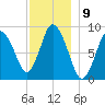 Sandy Neck Colony tide chart for Friday, December 9, 2022
