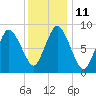 Sandy Neck Colony tide chart for Wednesday, January 11, 2023