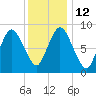 Sandy Neck Colony tide chart for Thursday, January 12, 2023