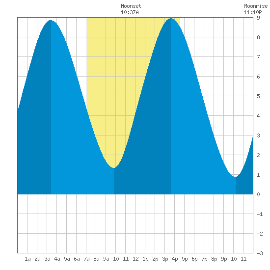 Sandy Neck Colony tide chart for Friday, January 13, 2023