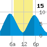 Sandy Neck Colony tide chart for Sunday, January 15, 2023