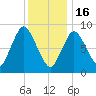 Sandy Neck Colony tide chart for Monday, January 16, 2023