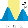 Sandy Neck Colony tide chart for Tuesday, January 17, 2023