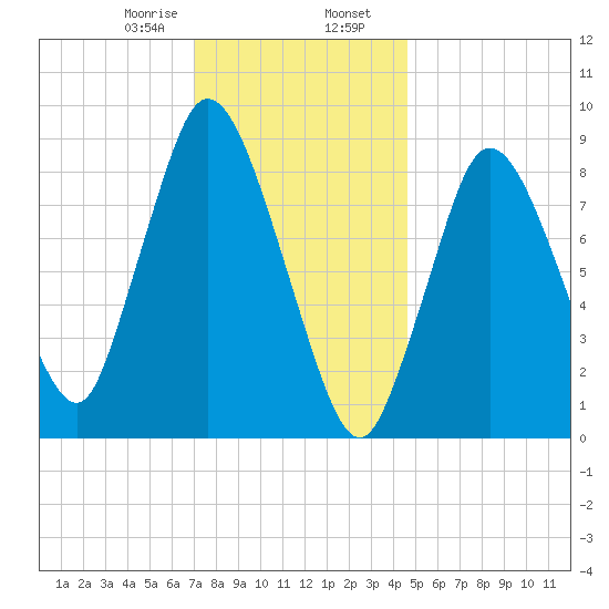 Sandy Neck Colony tide chart for Wednesday, January 18, 2023