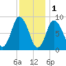 Sandy Neck Colony tide chart for Sunday, January 1, 2023